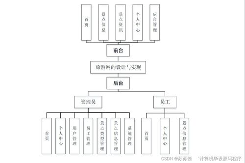旅游網的設計與實現 基于Java的計算機畢業設計方案