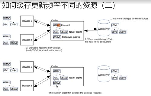 計算機網絡學習筆記 緩存的原理、用法及在網絡工程中的應用